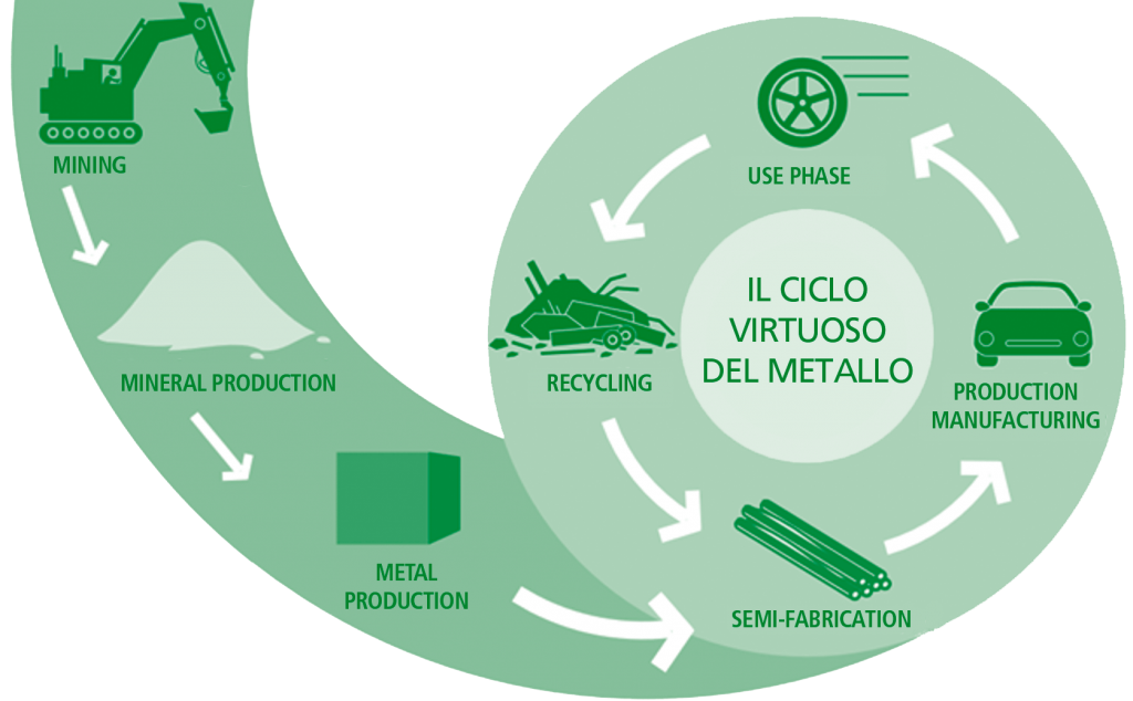 ciclo-virtuoso-metallo
